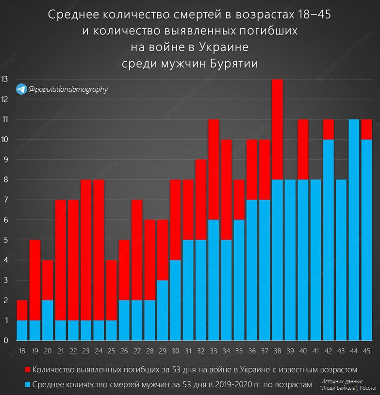 Średnia liczba śmierci w wieku 18-45 oraz liczba ujawnionych poległych na wojnie w Ukrainie spośród męskiej populacji Buriacji