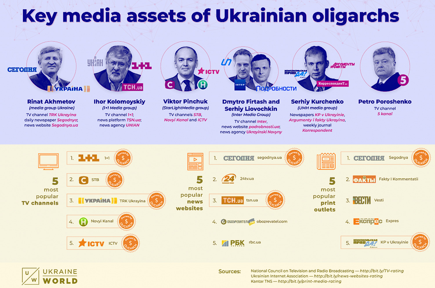 Oligarchowie Ukrainy oraz ich media
