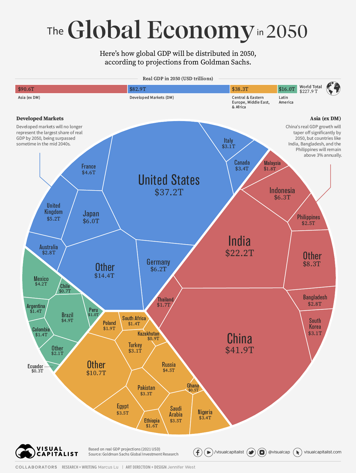 Global GDP - proroctwo na 2050